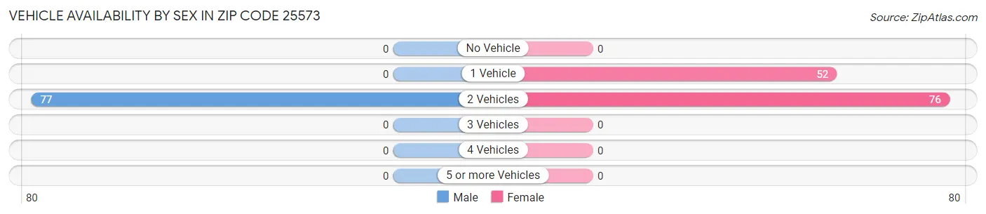 Vehicle Availability by Sex in Zip Code 25573