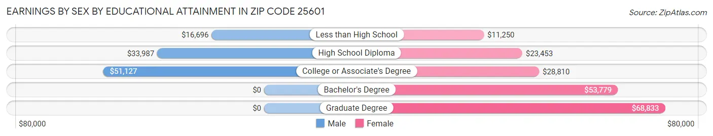 Earnings by Sex by Educational Attainment in Zip Code 25601