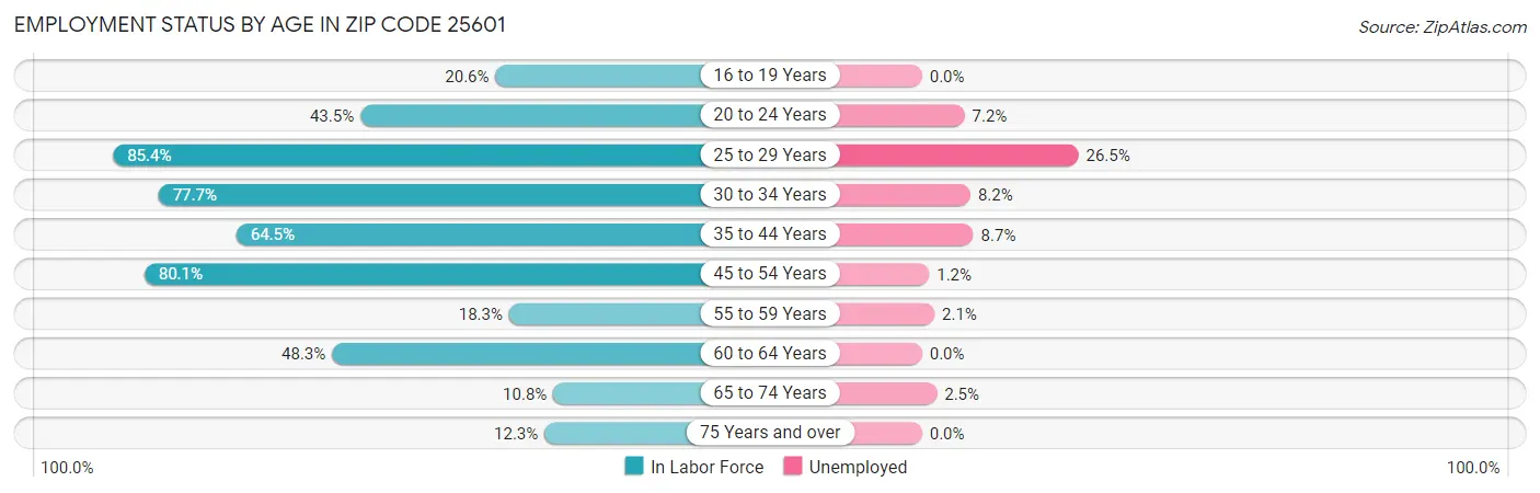 Employment Status by Age in Zip Code 25601