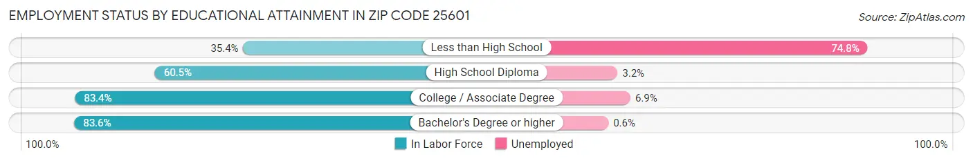 Employment Status by Educational Attainment in Zip Code 25601