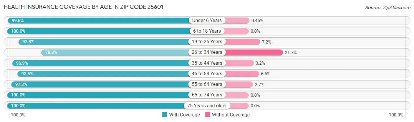Health Insurance Coverage by Age in Zip Code 25601