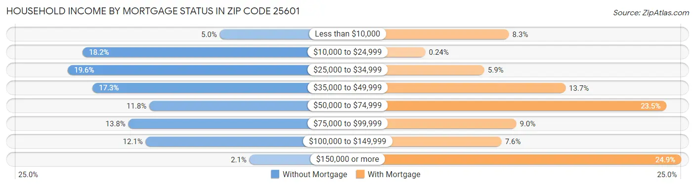 Household Income by Mortgage Status in Zip Code 25601