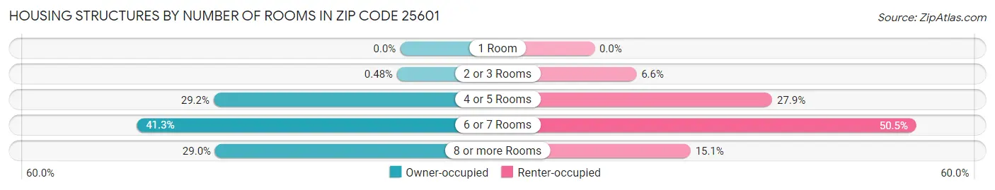 Housing Structures by Number of Rooms in Zip Code 25601