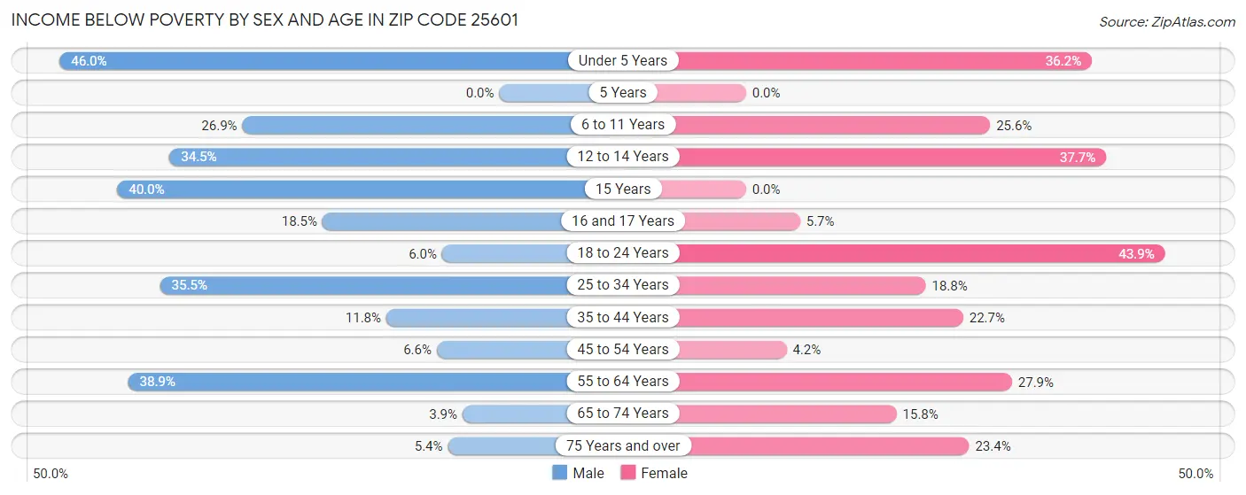 Income Below Poverty by Sex and Age in Zip Code 25601