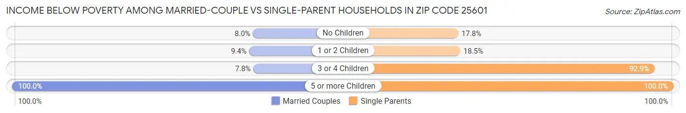 Income Below Poverty Among Married-Couple vs Single-Parent Households in Zip Code 25601