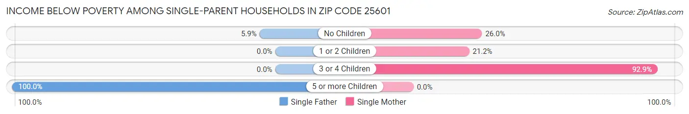 Income Below Poverty Among Single-Parent Households in Zip Code 25601