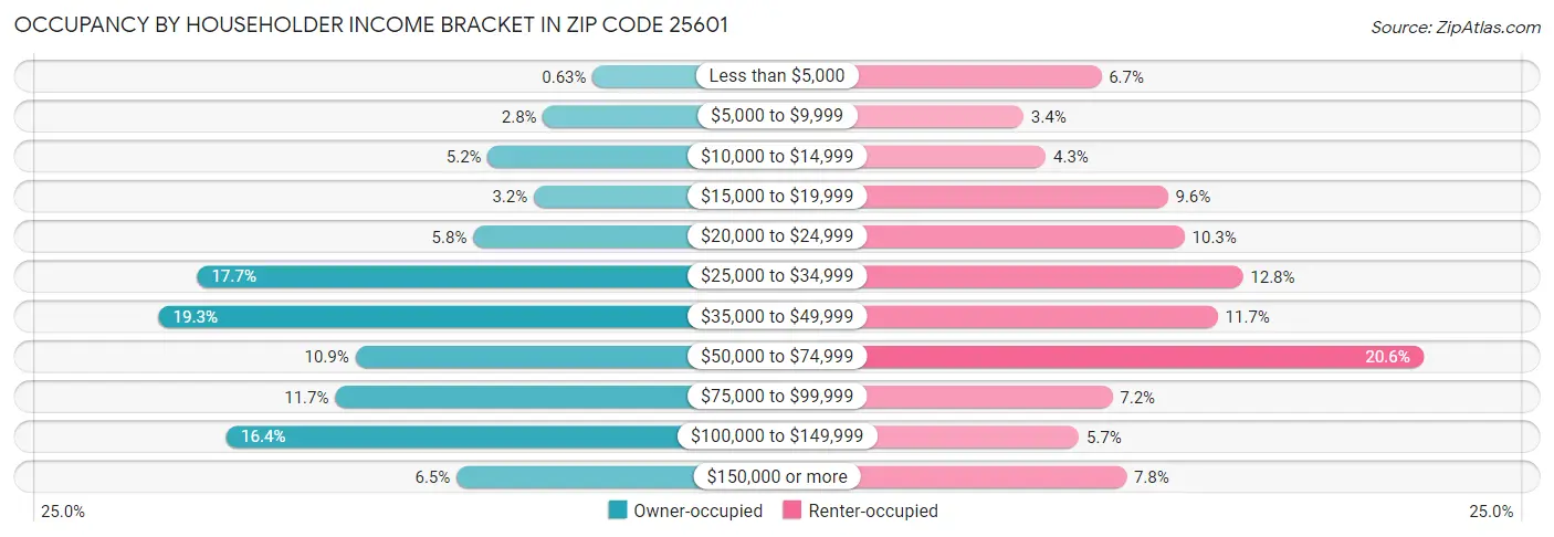Occupancy by Householder Income Bracket in Zip Code 25601