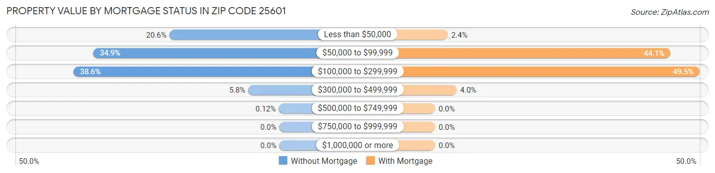 Property Value by Mortgage Status in Zip Code 25601