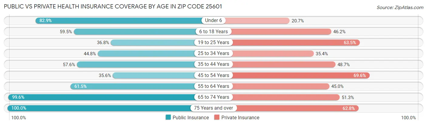 Public vs Private Health Insurance Coverage by Age in Zip Code 25601