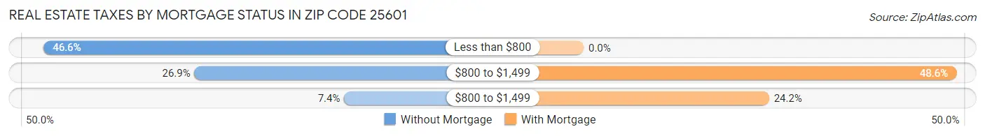 Real Estate Taxes by Mortgage Status in Zip Code 25601