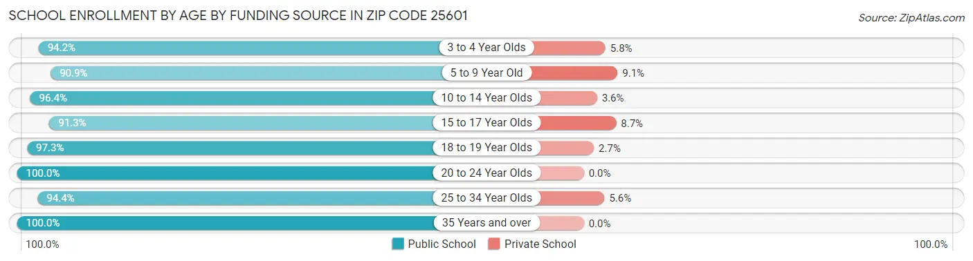 School Enrollment by Age by Funding Source in Zip Code 25601