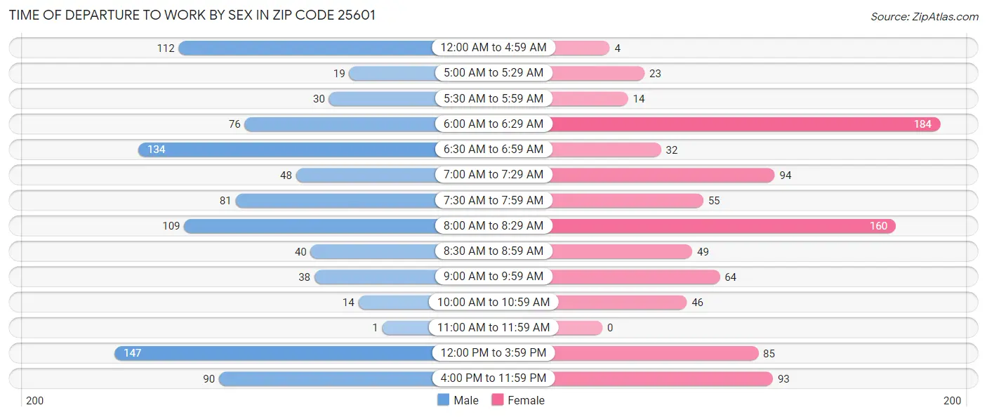 Time of Departure to Work by Sex in Zip Code 25601