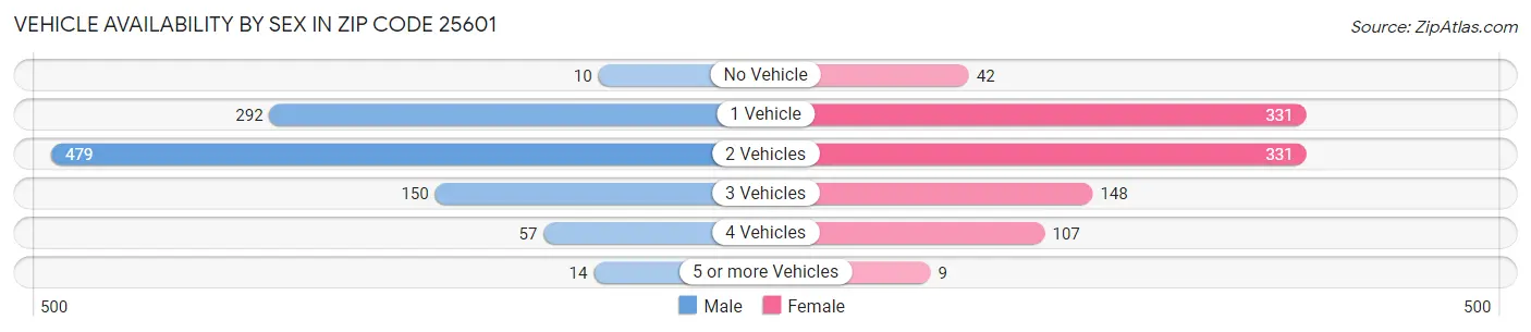 Vehicle Availability by Sex in Zip Code 25601