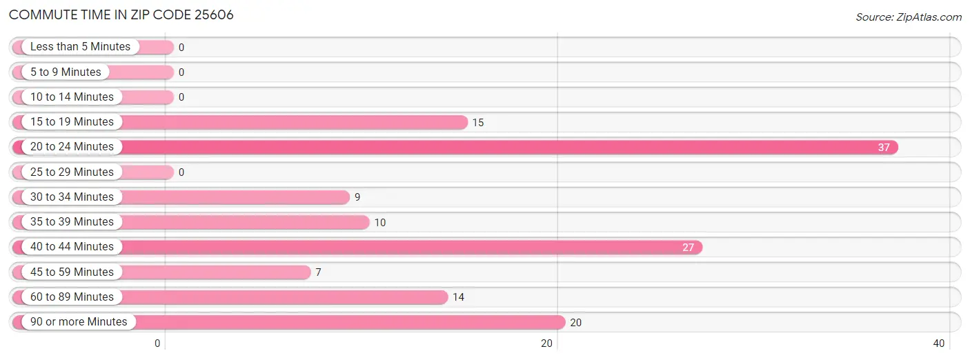 Commute Time in Zip Code 25606