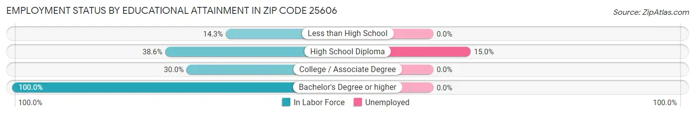 Employment Status by Educational Attainment in Zip Code 25606