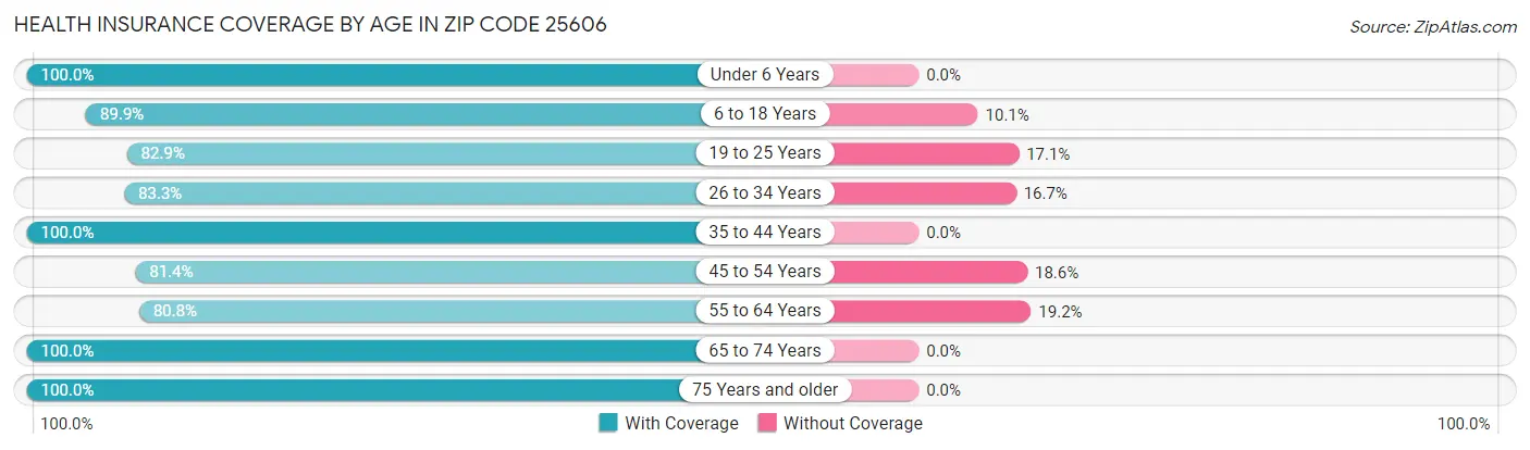 Health Insurance Coverage by Age in Zip Code 25606