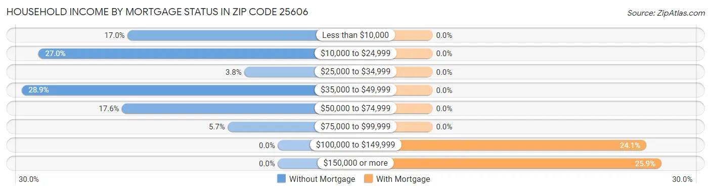 Household Income by Mortgage Status in Zip Code 25606