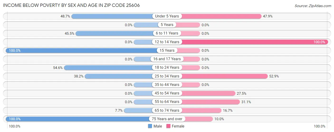 Income Below Poverty by Sex and Age in Zip Code 25606