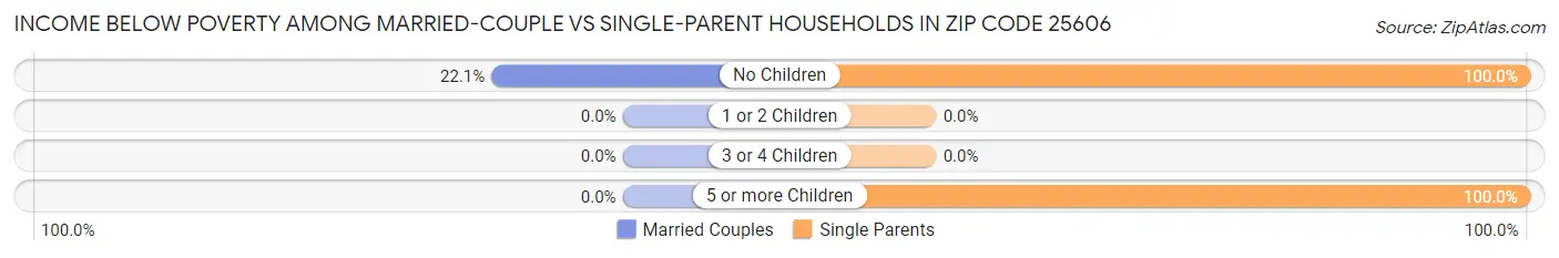 Income Below Poverty Among Married-Couple vs Single-Parent Households in Zip Code 25606