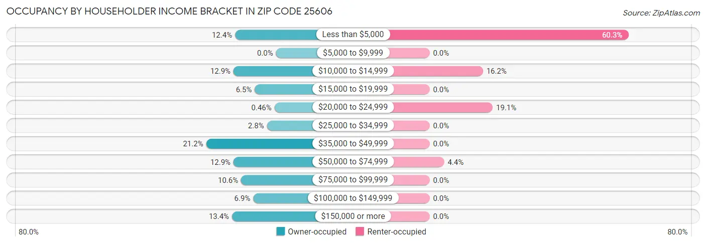 Occupancy by Householder Income Bracket in Zip Code 25606