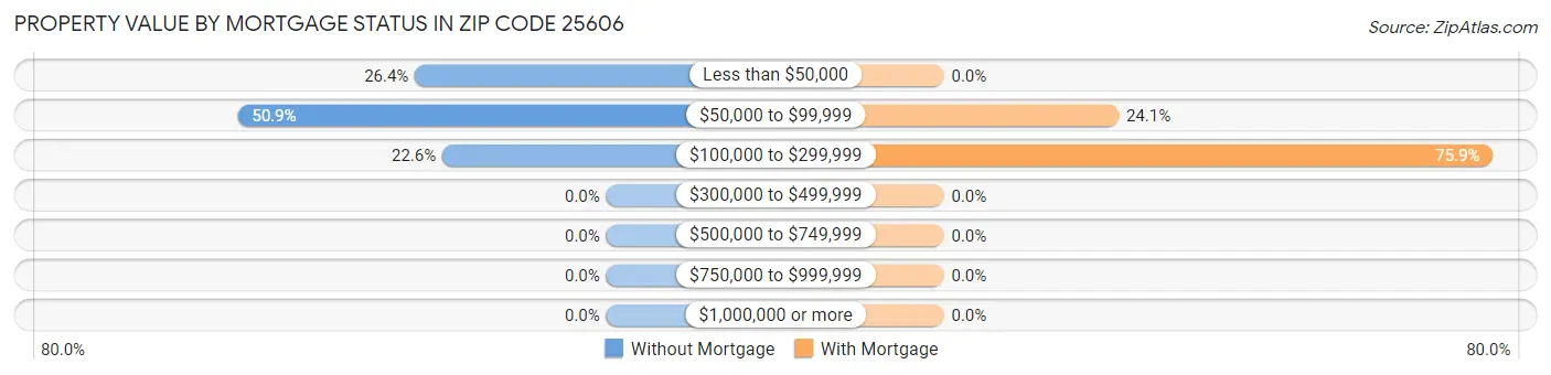 Property Value by Mortgage Status in Zip Code 25606