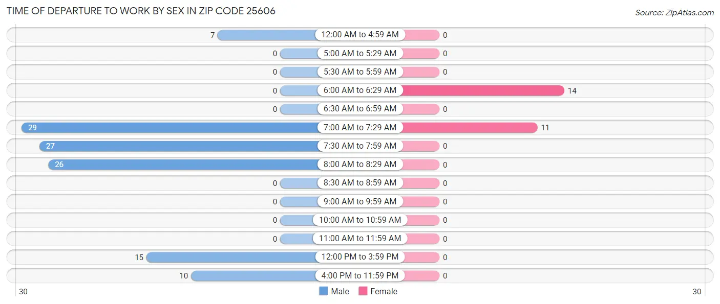 Time of Departure to Work by Sex in Zip Code 25606