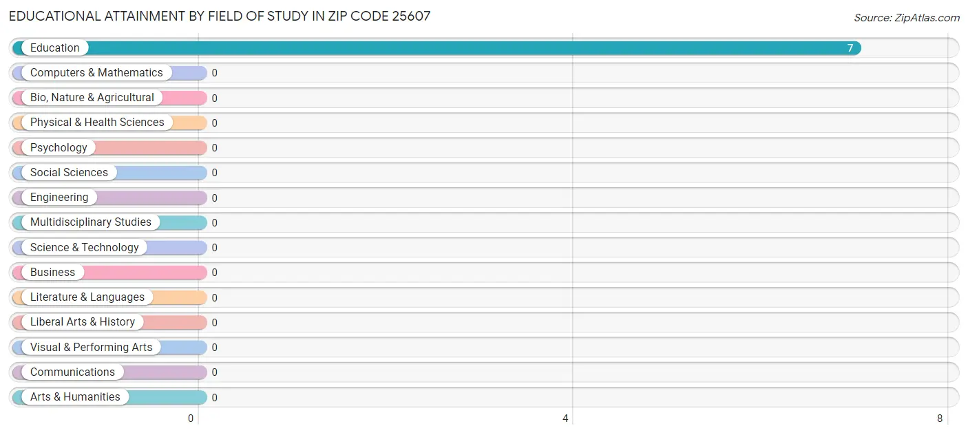 Educational Attainment by Field of Study in Zip Code 25607