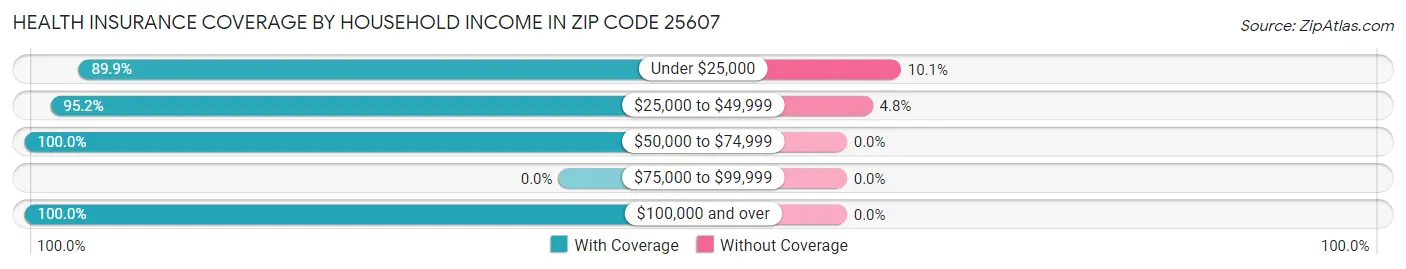 Health Insurance Coverage by Household Income in Zip Code 25607