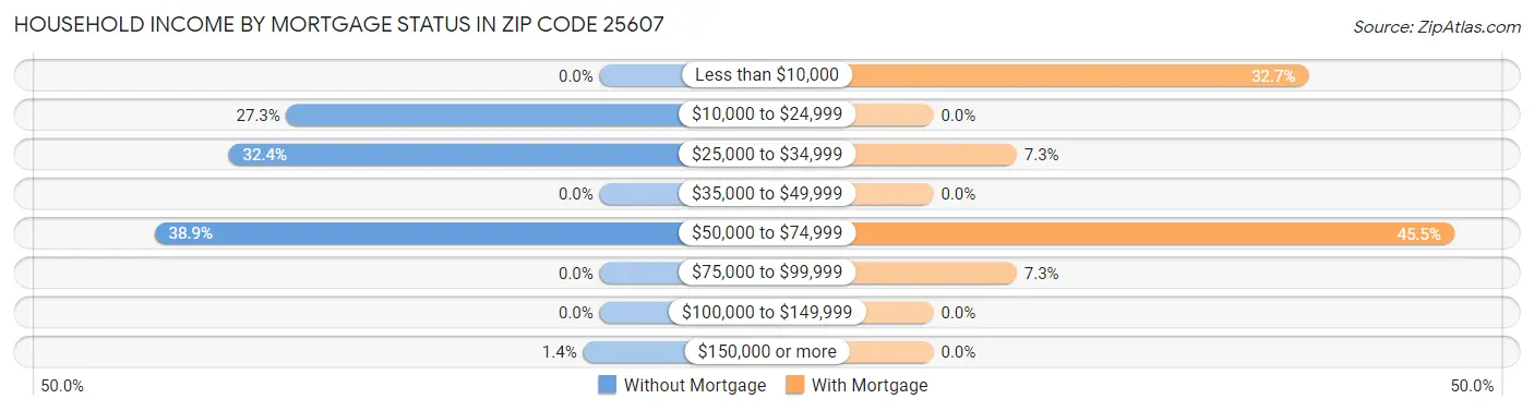 Household Income by Mortgage Status in Zip Code 25607