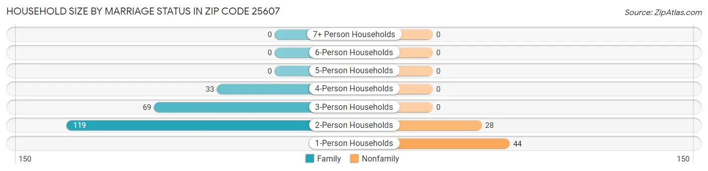 Household Size by Marriage Status in Zip Code 25607