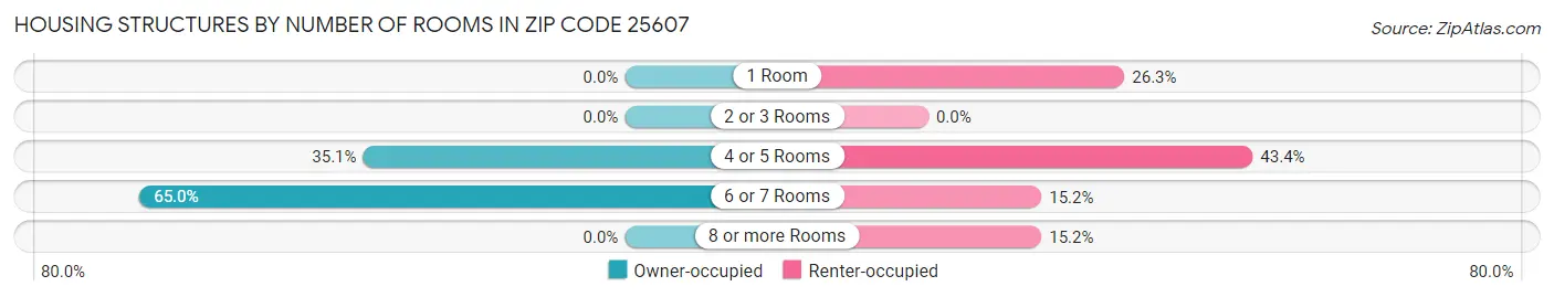 Housing Structures by Number of Rooms in Zip Code 25607
