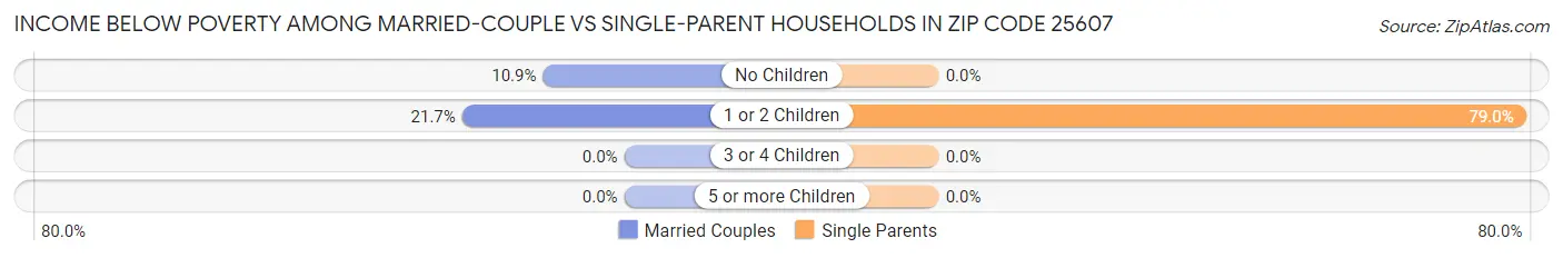Income Below Poverty Among Married-Couple vs Single-Parent Households in Zip Code 25607