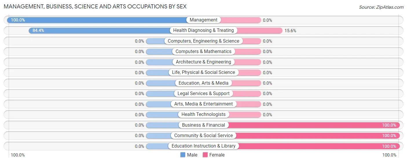 Management, Business, Science and Arts Occupations by Sex in Zip Code 25607