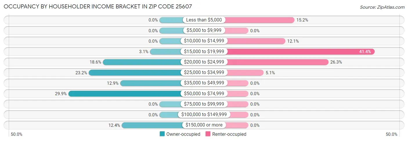 Occupancy by Householder Income Bracket in Zip Code 25607