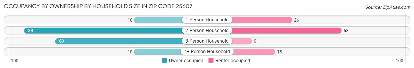 Occupancy by Ownership by Household Size in Zip Code 25607