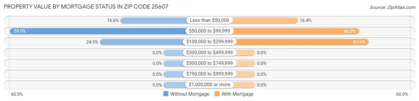 Property Value by Mortgage Status in Zip Code 25607