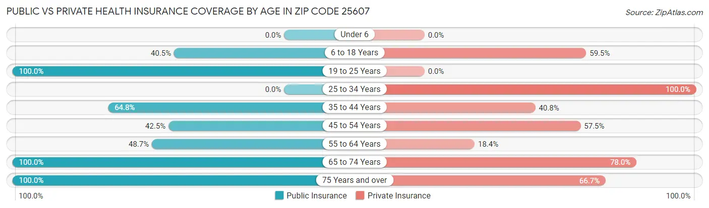 Public vs Private Health Insurance Coverage by Age in Zip Code 25607