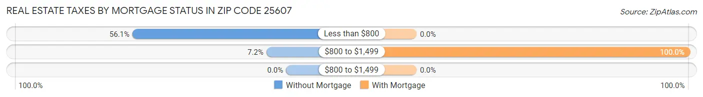 Real Estate Taxes by Mortgage Status in Zip Code 25607