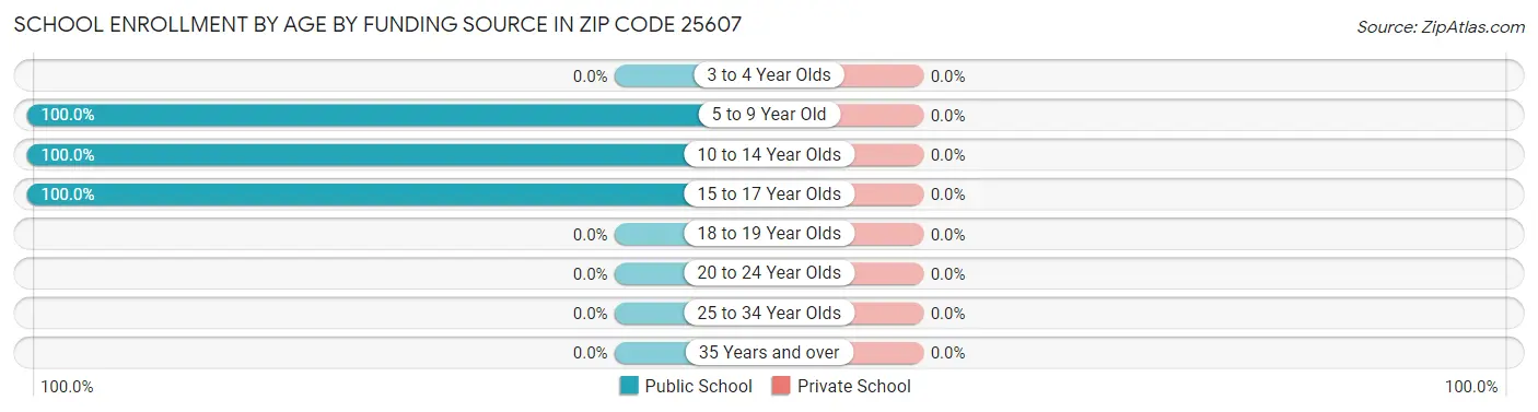 School Enrollment by Age by Funding Source in Zip Code 25607