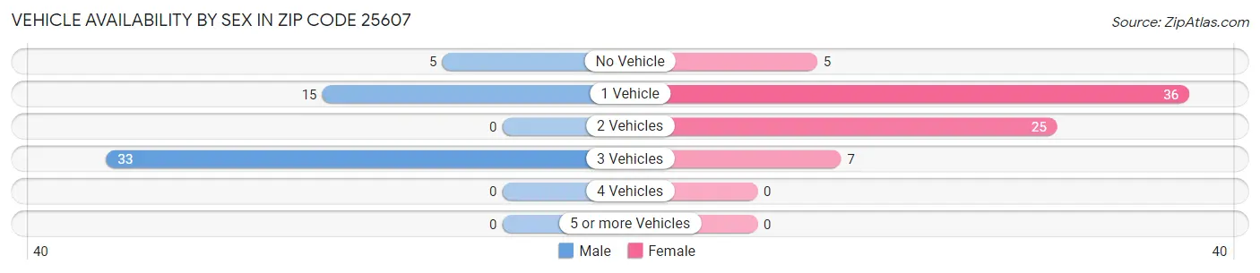 Vehicle Availability by Sex in Zip Code 25607