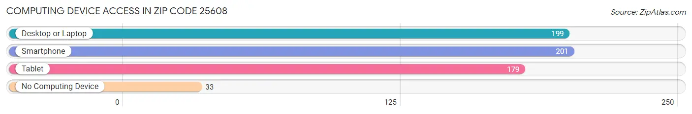 Computing Device Access in Zip Code 25608