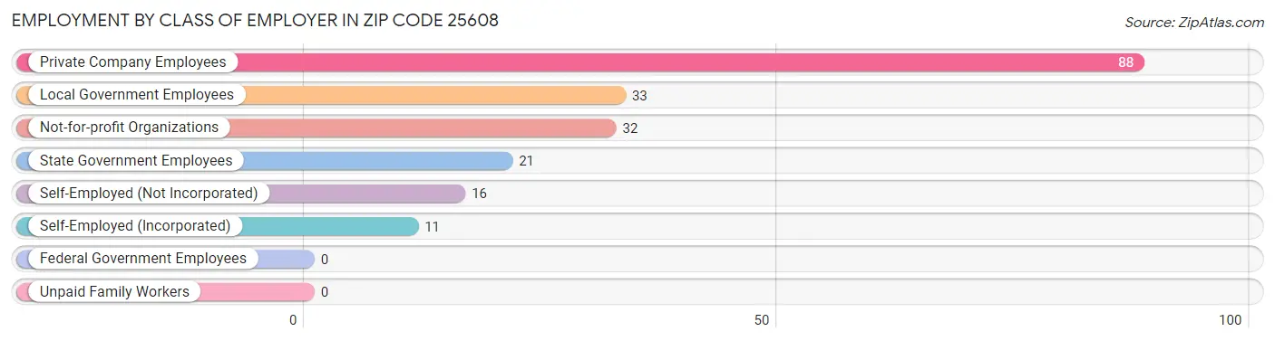 Employment by Class of Employer in Zip Code 25608