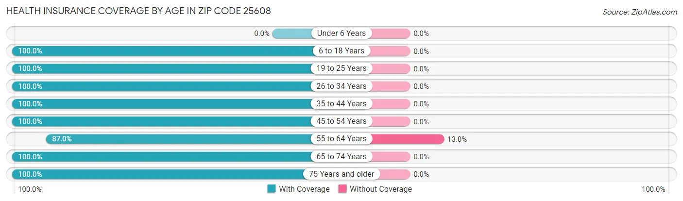 Health Insurance Coverage by Age in Zip Code 25608