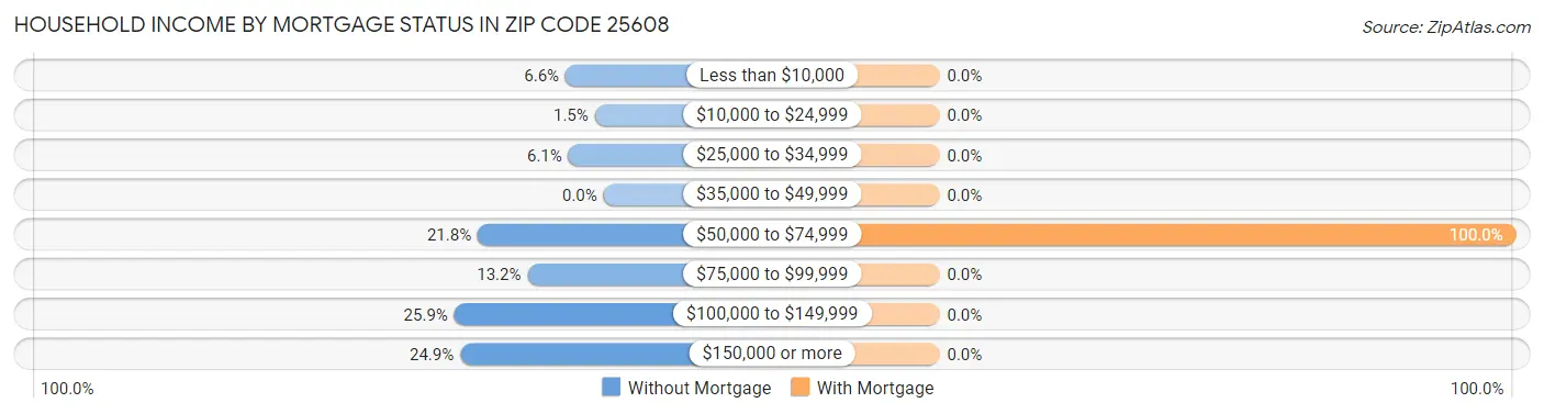 Household Income by Mortgage Status in Zip Code 25608
