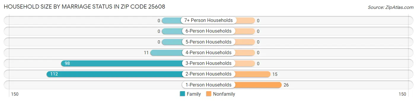Household Size by Marriage Status in Zip Code 25608