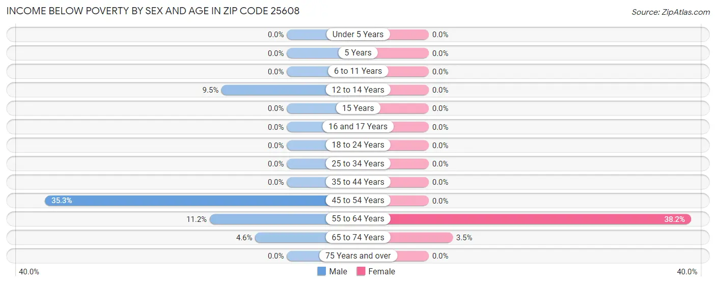 Income Below Poverty by Sex and Age in Zip Code 25608