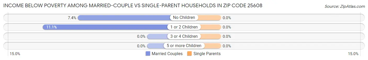 Income Below Poverty Among Married-Couple vs Single-Parent Households in Zip Code 25608