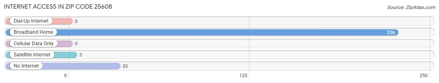 Internet Access in Zip Code 25608