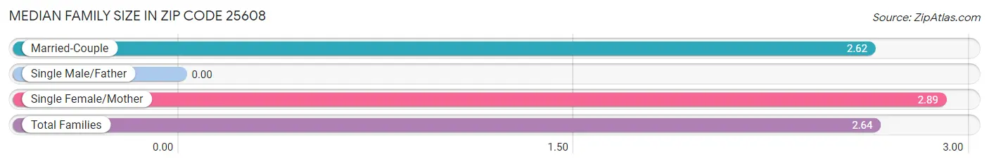 Median Family Size in Zip Code 25608