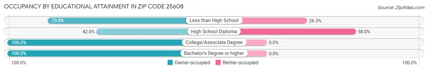 Occupancy by Educational Attainment in Zip Code 25608